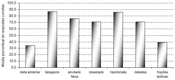 72 5.1.2.5. Características relacionadas ao nível de conhecimento dos fatores de risco Entre os 75 pacientes avaliados, 35 (46,66%) apresentaram bom nível de conhecimento sobre os fatores de risco