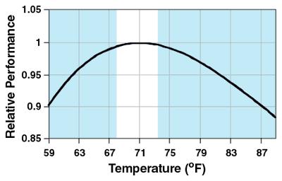 RELAÇÃO PRODUTIVIDADE X TEMPERATURA Figure 1. The relationship between office work performance and indoor temperature based on a statistical analysis of reported data.