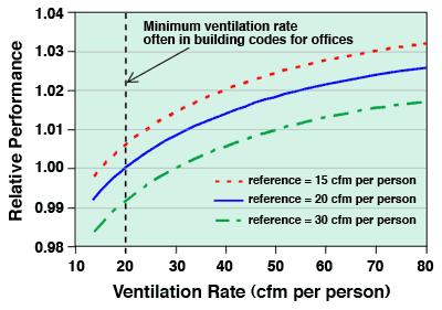 RELAÇÃO PRODUTIVIDADE X VENTILAÇÃO Figure 3. Predicted performance of office work at various ventilation rates relative to performance at the indicated reference ventilation rates.