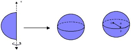 Considerando a rotação completa de um semicírculo em torno de um eixo e, a esfera é o sólido gerado por essa rotação.