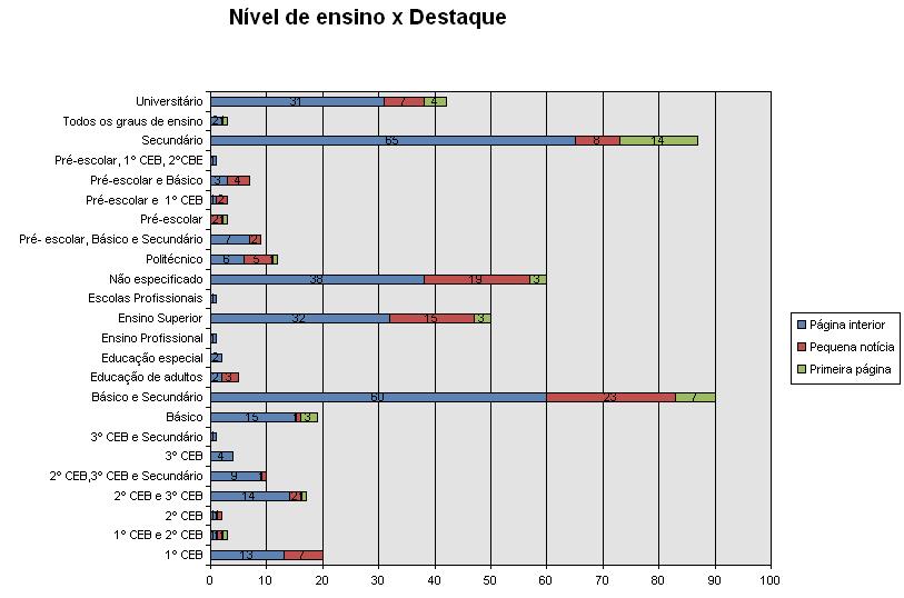 11- Nível de ensino x Destaque Neste gráfico podemos verificar que relativamente ao nível de ensino é o Ensino Secundário que teve um maior número de notícias em páginas interiores (65) e também um