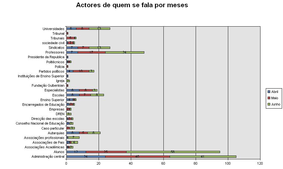 Relativamente ao gráfico Assunto por meses podemos verificar que no mês de Abril os assuntos com maior número de notícias foram sobre Política Educativa (18 noticias) e sobre o Parque Escolar (15