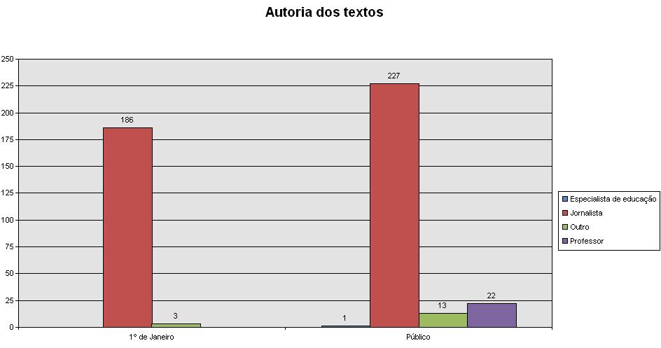 Já no 1º de Janeiro o assunto mais noticiado, com 23 notícias, inscreve-se no tema Política Educativa. Segue-se com 15 notícias o tema Parque escolar.