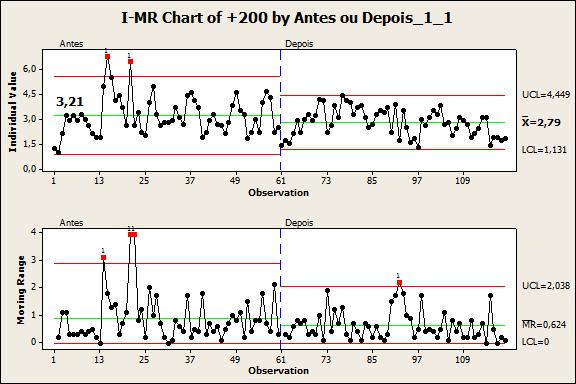 Os testes foram realizados variando a granulometria da amostra (expresso em termos do percentual maior que 200#). A figura 08 apresenta dois gráficos.