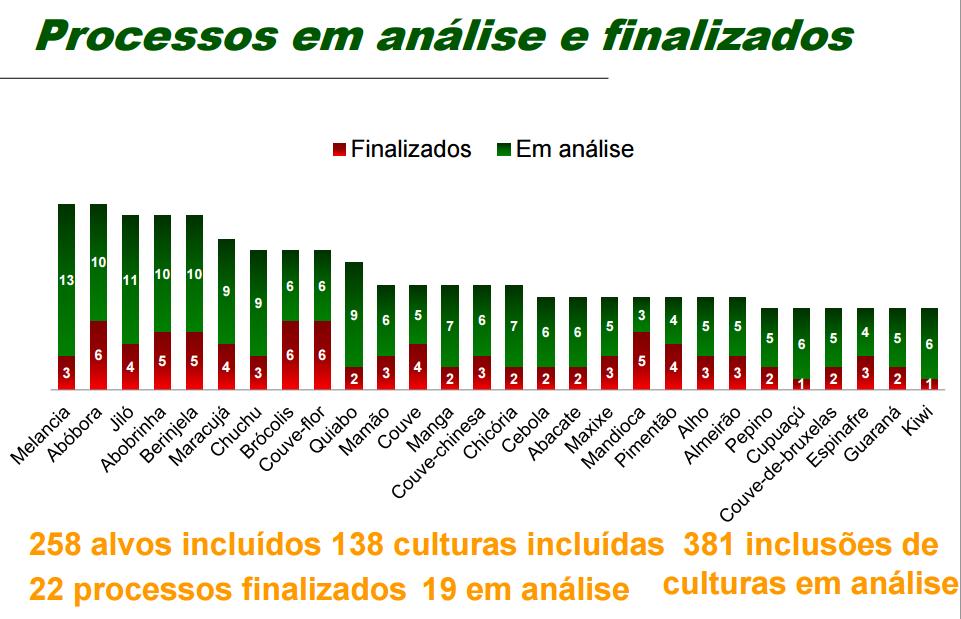 Mesmo com todo o esforço do governo e das entidades representativas dos produtores rurais, estas regras estabelecidas pela IN nº 1/10 demoraram a resultar em avanços significativos.