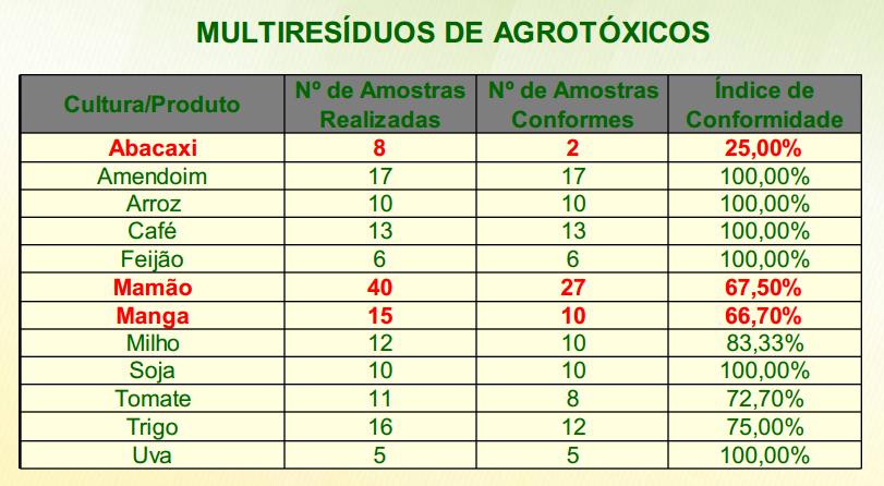 53 No caso do registro de agrotóxicos para culturas de frutas e hortaliças, o trâmite para o registro é o mesmo do milho e da soja, por exemplo.