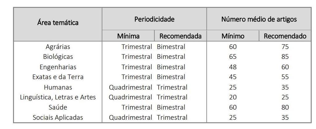 Periodicidade dos periódicos e número médio de artigos mínimo e