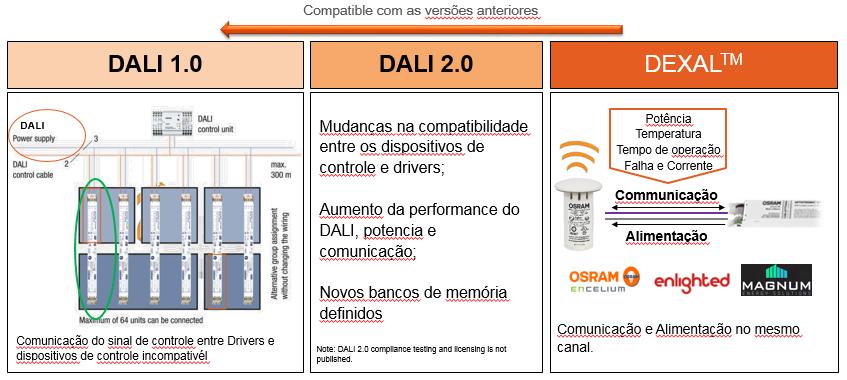 Dimerização Digital DEXAL Evolução do DALI Possível coletar informação do consumo e