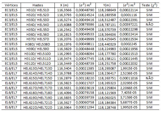 Tabela 2: Coordenadas X e Y ajustadas e respectivos desvios-padrão. FONTE: Araújo; Seixas (2013). 4 CONCLUSÕES Tabela 3: Coordenadas Z e suas diferenças. FONTE: Araújo;Seixas (2013).
