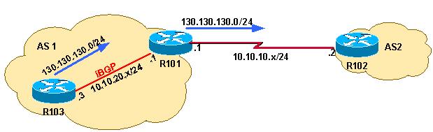 4. Verifique para ver se uma rota do componente existe na tabela de roteamento de BGP.R101#show ip bgp 192.168.32.0 255.255.252.