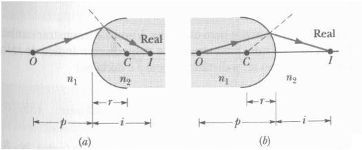 Refração em interfaces esféricas Se os raios