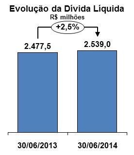 Endividamento Em 30 de junho de 2014, a dívida líquida (dívida total menos caixa e equivalentes de caixa) da Companhia era de