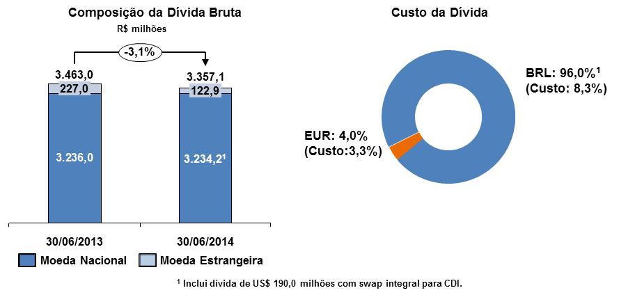 Do total da dívida no final do período, 16,8% estava denominada em moeda estrangeira (6,6% ao final do 2T13).