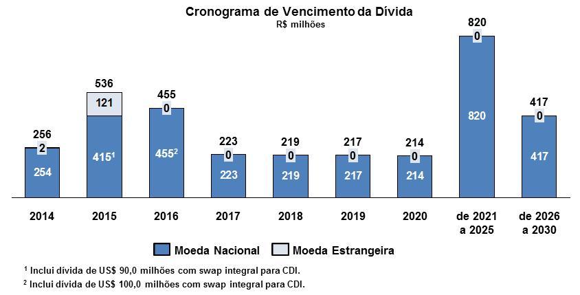 A redução do endividamento da Companhia está relacionada principalmente à combinação dos seguintes fatores ocorridos entre o 2T13 e 2T14: (i) saques junto ao BNDES e seus agentes financeiros no valor