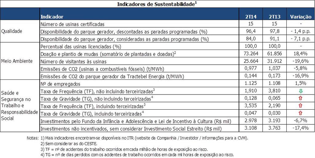 Todas as usinas da Companhia possuem os certificados NBR ISO 9001 e NBR ISO 14001, com exceção das adquiridas e que entraram em operação a partir de 2008.