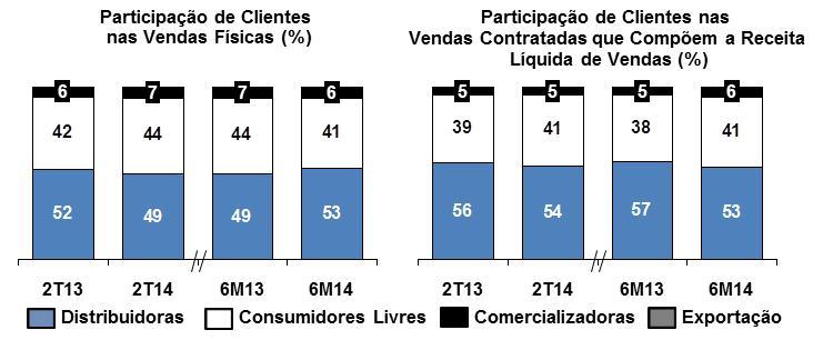 Já o significativo acréscimo na geração das usinas complementares está associado à entrada em operação comercial do Complexo Eólico Trairi e à aquisição da Central Geradora Termelétrica UTE Ferrari.