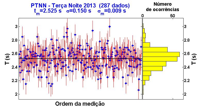 Interpretação do desvio-padrão da amostra como a incerteza