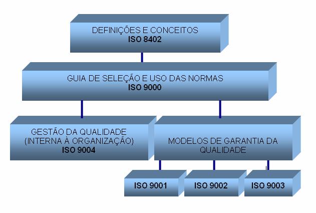 29 Figura 2 Relação entre as Normas ISO (Maranhão, 1994) Fonte: Vitali et al, 1998 O período pós-guerra promoveu ainda dimensões novas ao planejamento das empresas.