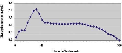 Figura 8. Variação temporal dos níveis plasmáticos médios de cronolona em ovelhas tratadas com Chronogest CR (Driancourt, 2012).