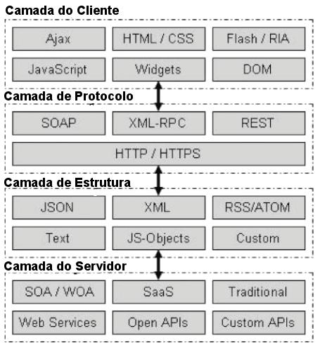 Camada de Estrutura: camada de canais de comunicação através do HTML e outros modelos mais avançados. E por fim: Camada do Servidor: com a Web 2.