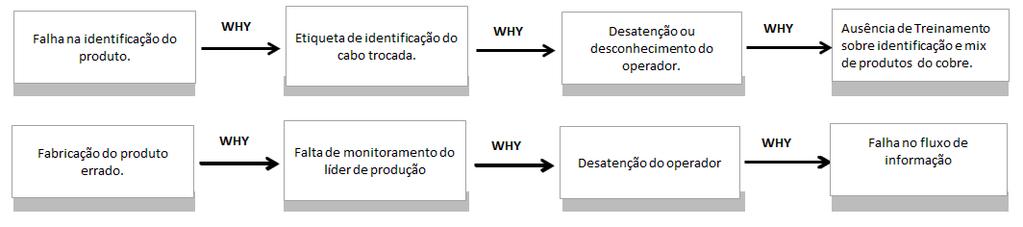 Ocorrência 2 - Lance Irregular: Fonte: Elaborado pelas autoras (2017) Figura 6 - Uso dos porquês para ocorrência de lance irregular Fonte: Elaborado pelas autoras (2017) Ocorrência 3 Envio de cabos