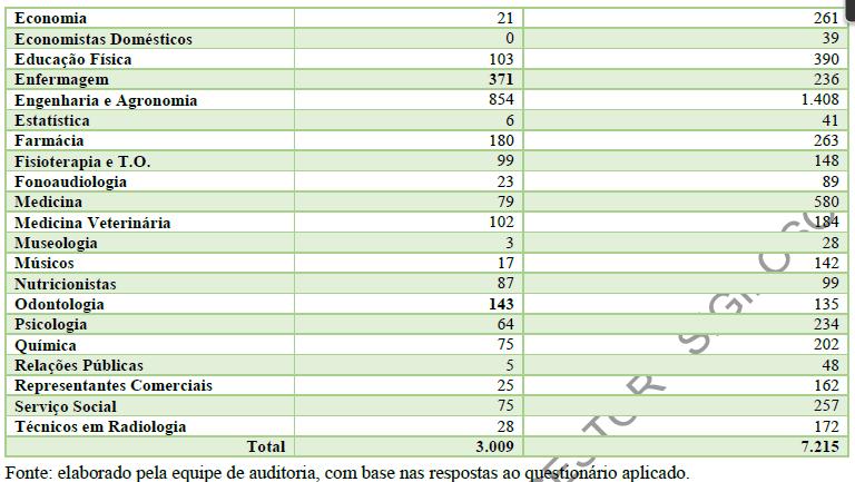 cada fiscal. A média nacional é de 2,40.