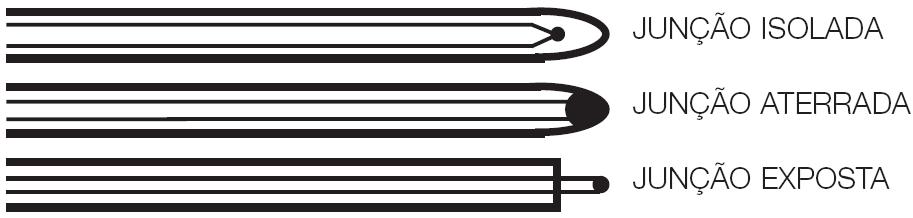 Tipo de Junta de Medição Isolada É o tipo mais utilizado nos processos industriais.