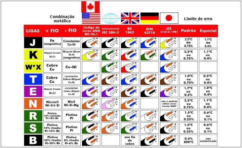 A seleção dos termopares em diferentes