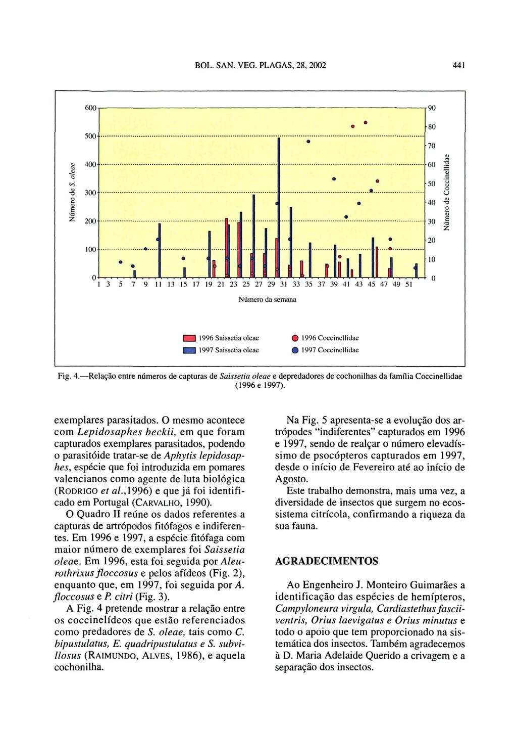 Fig. 4. Relação entre números de capturas de SaLssetia aleae e depredadores de cochonilhas da familia Coccinellidae (1996 e 1997). exemplares parasitados.