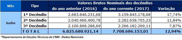 Estudos Técnicos/CNM junho de 2017 FPM - 3º repasse de junho de 2017 Será creditado na próxima sexta-feira, dia 30 de junho, nas contas das prefeituras brasileiras, o repasse do FPM referente ao 3º