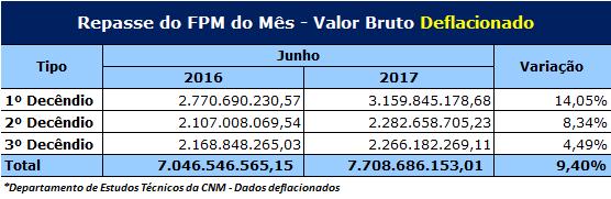 De acordo com os dados do FPM, o 3º decêndio de junho de 2017 comparado com mesmo período de 2016 teve um aumento de 7,87% em termos nominais, ou seja, comparando os valores sem considerar os efeitos