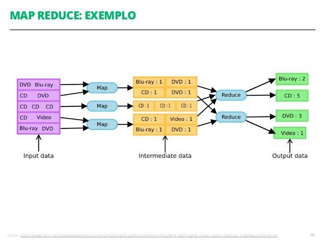 Hadoop - Modelo MapReduce Exemplo básico: Contador de palavras Link do projeto: