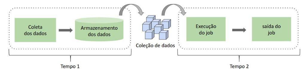 Limitações do MapReduce MapReduce não é uma solução adequada para todas as