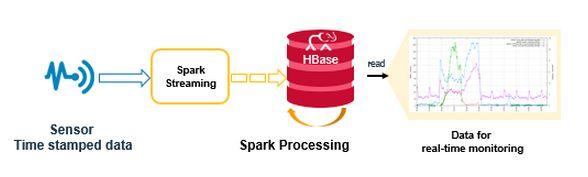 Apache Spark Exemplo: