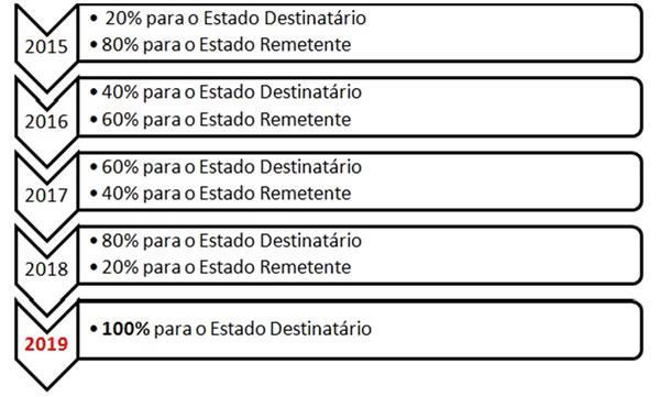 R$100,00. Pela sistemática antiga, deveríamos utilizar a alíquota interna do Estado de São Paulo (18%) e a totalidade do imposto iria para SP ( 0,18 x R$ 100,00 = 18,00).