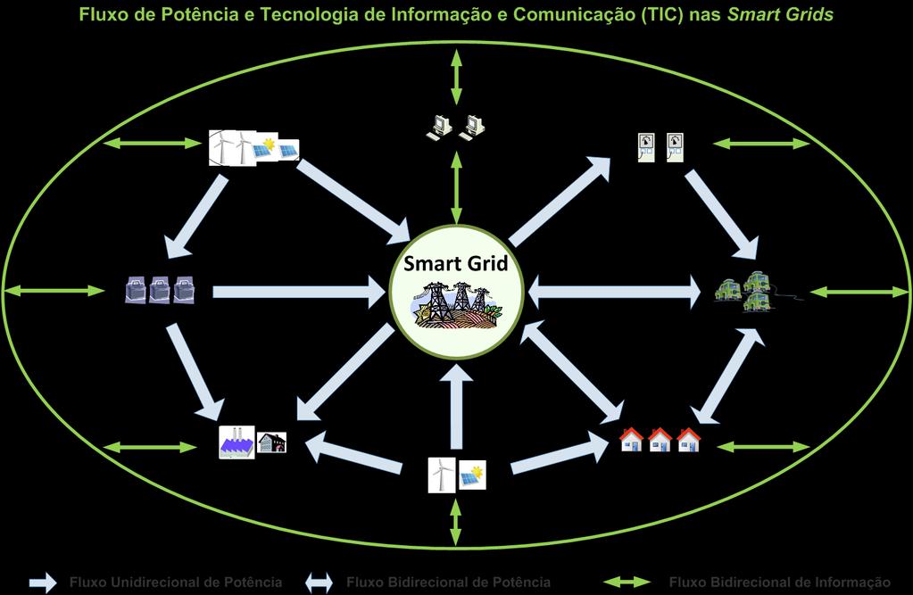 SMART GRIDS A mobilidade elétrica está identificada como uma solução promissora para as smart grids