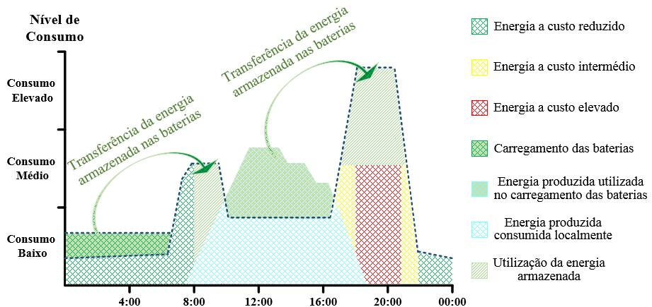 SOLUÇÃO: SISTEMA LOAD-SHIFT SMART GRIDS Um sistema Load-Shift permite retirar um melhor aproveitamento das tarifas horárias e