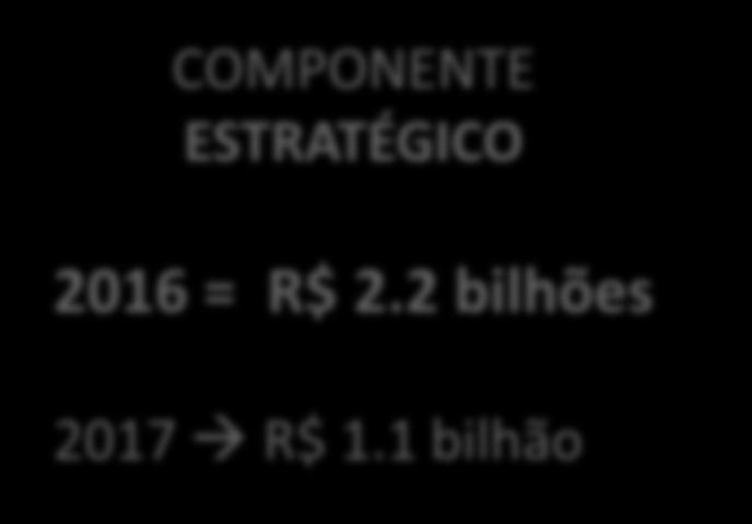 POLÍTICAS NACIONAIS DE ACESSO A MEDICAMENTOS NO ÂMBITO DO SUS Financiamento da União por Blocos da Assistência Farmacêutica COMPONENTE BÁSICO 2016 = R$ 1.