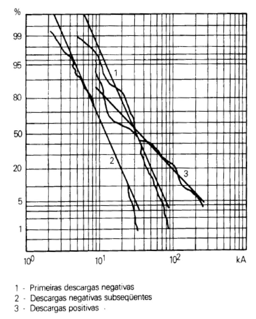 Parâmetros de Influência nos Desligamentos em LT's Intensidade e Polaridade da Corrente do Raio: Distribuição