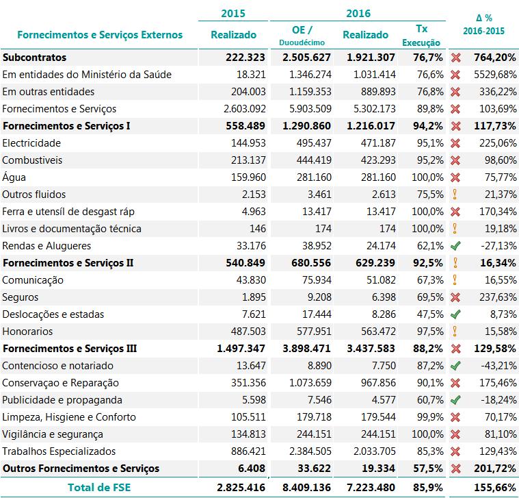 ANÁLISE ECONÓMICA FINANCEIRA 5.1.2. Fornecimentos e Serviços Externos Na rubrica Fornecimentos e Serviços Externos geraram até março de 2016 um custo total de 7.223.