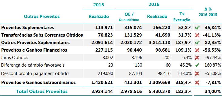 Proveitos Suplementares diz respeito à estimativa da produção