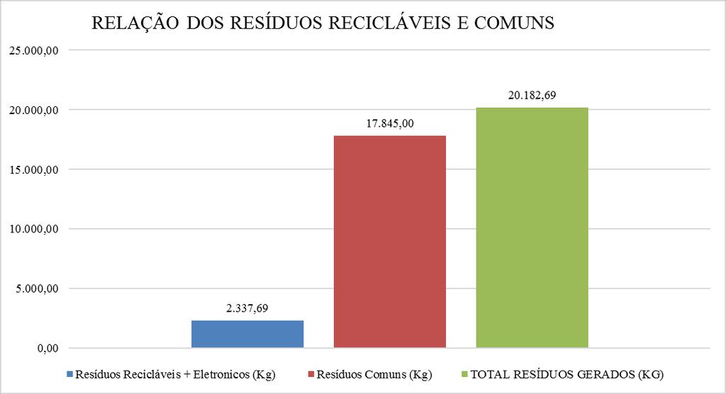 3. RESULTADOS A seguir, no Gráfico 1, é apresentada a quantidade de resíduos (comuns e recicláveis) gerados pelo Residencial Spazio Único no mês de Maio de 2018, os quais foram recebidos no EcoPonto.