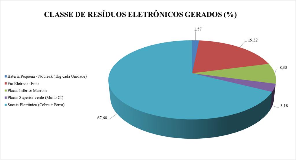 Juntamente com os resíduos recicláveis gerados no Condomínio Spazio Único, abaixo, é detalhado a quantidade e sua relação em porcentagem, da geração de resíduos eletrônicos coletados no EcoPonto, no