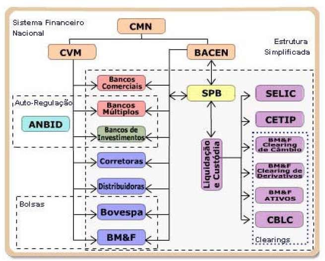 ORGANOGRAMA DO CMN Sistema Especial de Liquidação e Custódia Sistema de Pagamento Brasileiro Central de Custódia e de Liquidação Financeira de Títulos Associação Nacional dos Bancos de