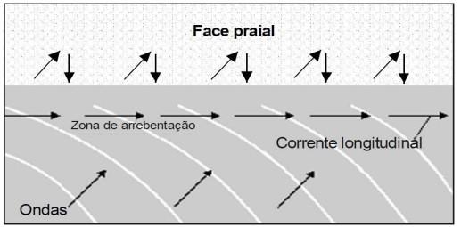 25 Ascendente (surging breaker): ocorre em praias de declividade tão alta que a onda não chega a quebrar propriamente, ascendendo sobre a face praial e interagindo com o refluxo das ondas anteriores.