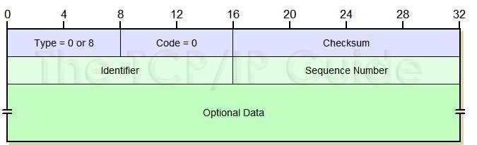 Proposta Estrutura de mensagens ICMP (Echo Request e Echo Reply);