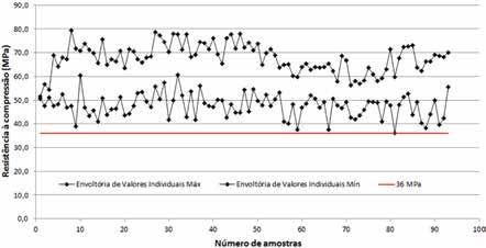 metodologia europeia EN 206 estabelece 2 (dois) critérios para análise da conformidade da resistência à compressão do concreto: critério para resultados individuais e critério para resultados médios.