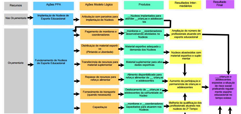 II. Modelo Lógico: metodologia IPEA Estruturação do Programa para alcance de Resultados Fonte: Cassiolato, M. & Gueresi, S.