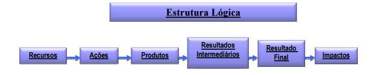Modelo Lógico Recurso metodológico para explicitar a estrutura de uma intervenção, orientado para evidenciar seus resultados e especificamente desenvolvido como uma ferramenta de avaliação O ponto de