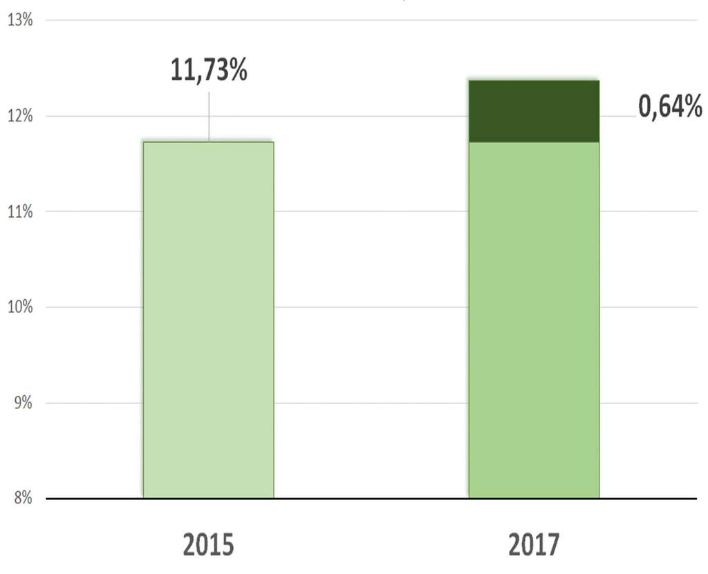 Impacto do aumento recente do Custo Logístico Gasto adicional dos embarcadores de cargas % do faturamento bruto dos embarcadoras gasto com CL 11,73% 12,37% Este incremento em p.p. representou Este